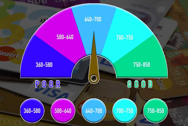 Credit Score: What it is?